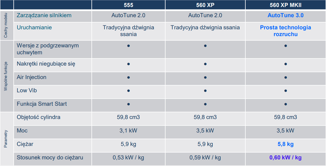 Pilarka Spalinowa Husqvarna 560 XP Mark II + olej Husqvarna